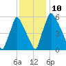 Tacony-Palmyra Bridge tide chart for Wednesday, December 10, 2025