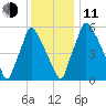 Tacony-Palmyra Bridge tide chart for Thursday, December 11, 2025