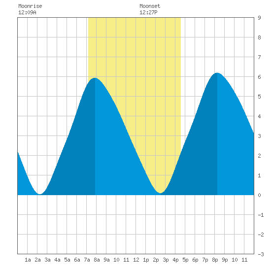Tacony-Palmyra Bridge tide chart for Friday, December 12, 2025