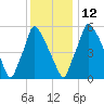Tacony-Palmyra Bridge tide chart for Friday, December 12, 2025