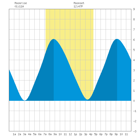 Tacony-Palmyra Bridge tide chart for Saturday, December 13, 2025