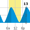 Tacony-Palmyra Bridge tide chart for Saturday, December 13, 2025