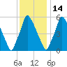 Tacony-Palmyra Bridge tide chart for Sunday, December 14, 2025