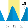 Tacony-Palmyra Bridge tide chart for Monday, December 15, 2025