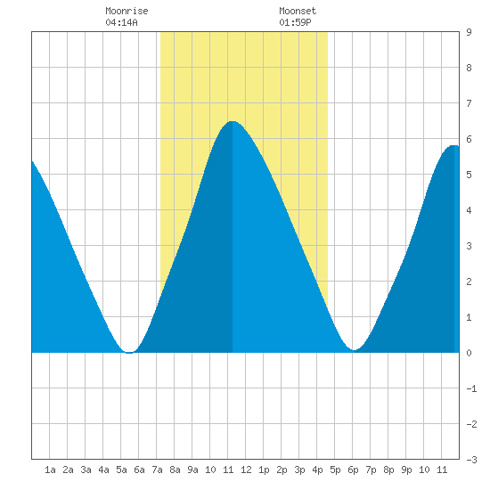 Tacony-Palmyra Bridge tide chart for Tuesday, December 16, 2025
