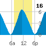 Tacony-Palmyra Bridge tide chart for Tuesday, December 16, 2025