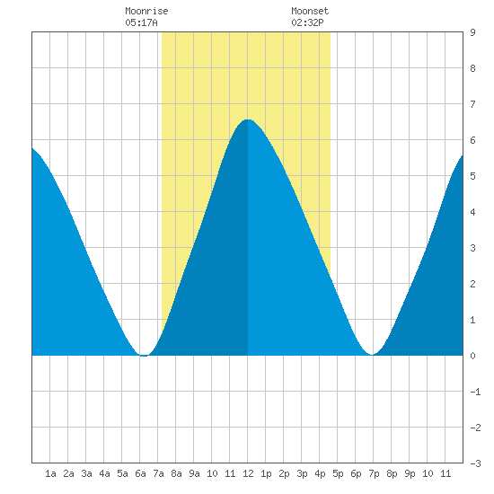 Tacony-Palmyra Bridge tide chart for Wednesday, December 17, 2025