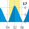 Tacony-Palmyra Bridge tide chart for Wednesday, December 17, 2025