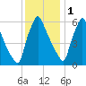 Tacony-Palmyra Bridge tide chart for Monday, December 1, 2025