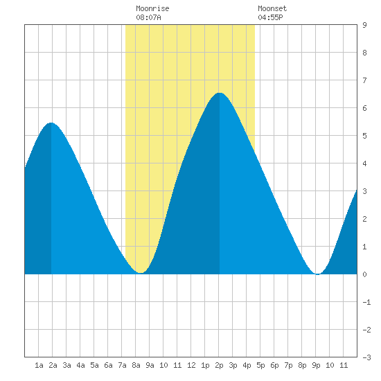 Tacony-Palmyra Bridge tide chart for Saturday, December 20, 2025