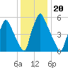 Tacony-Palmyra Bridge tide chart for Saturday, December 20, 2025