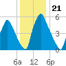 Tacony-Palmyra Bridge tide chart for Sunday, December 21, 2025