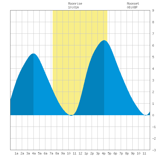 Tacony-Palmyra Bridge tide chart for Tuesday, December 23, 2025