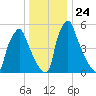 Tacony-Palmyra Bridge tide chart for Wednesday, December 24, 2025