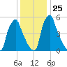 Tacony-Palmyra Bridge tide chart for Thursday, December 25, 2025