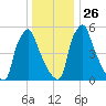 Tacony-Palmyra Bridge tide chart for Friday, December 26, 2025