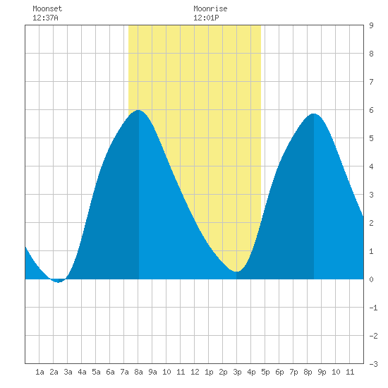 Tacony-Palmyra Bridge tide chart for Sunday, December 28, 2025