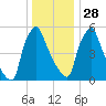 Tacony-Palmyra Bridge tide chart for Sunday, December 28, 2025