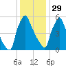 Tacony-Palmyra Bridge tide chart for Monday, December 29, 2025