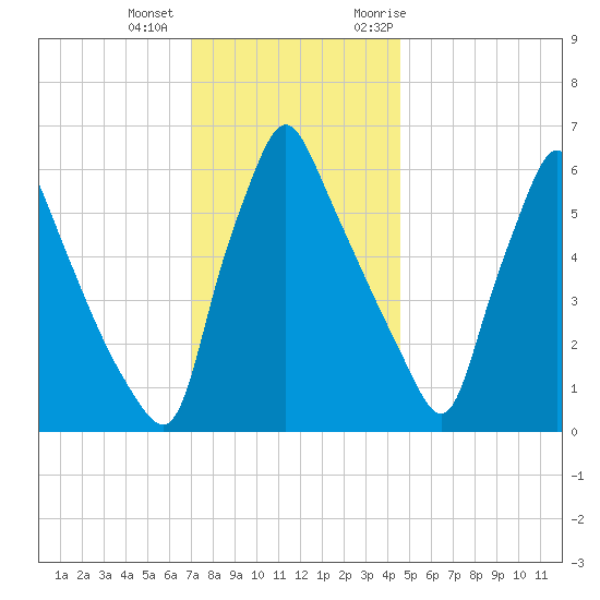 Tacony-Palmyra Bridge tide chart for Tuesday, December 2, 2025