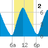 Tacony-Palmyra Bridge tide chart for Tuesday, December 2, 2025