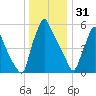 Tacony-Palmyra Bridge tide chart for Wednesday, December 31, 2025