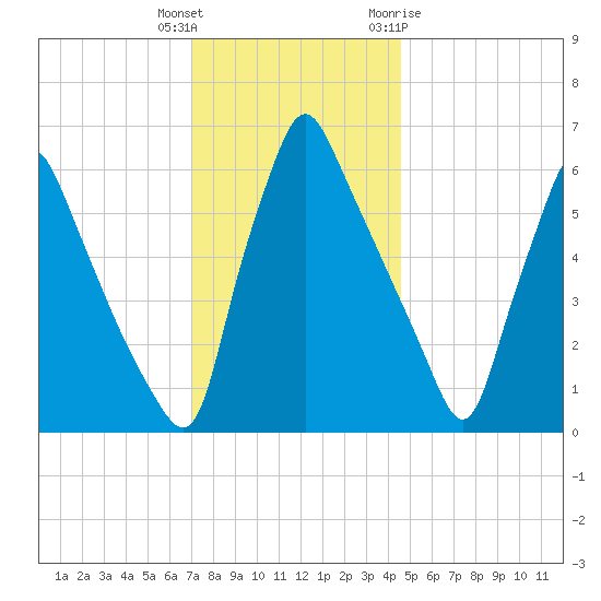 Tacony-Palmyra Bridge tide chart for Wednesday, December 3, 2025
