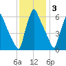 Tacony-Palmyra Bridge tide chart for Wednesday, December 3, 2025
