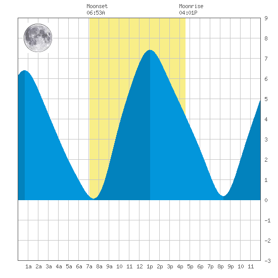 Tacony-Palmyra Bridge tide chart for Thursday, December 4, 2025