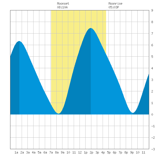 Tacony-Palmyra Bridge tide chart for Friday, December 5, 2025