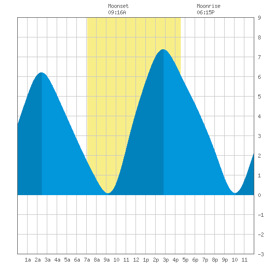 Tacony-Palmyra Bridge tide chart for Saturday, December 6, 2025
