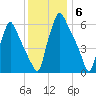 Tacony-Palmyra Bridge tide chart for Saturday, December 6, 2025