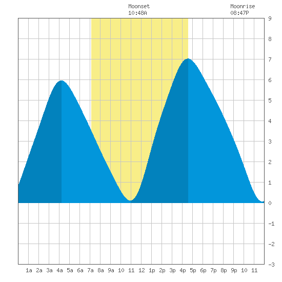 Tacony-Palmyra Bridge tide chart for Monday, December 8, 2025