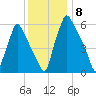 Tacony-Palmyra Bridge tide chart for Monday, December 8, 2025