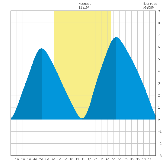Tacony-Palmyra Bridge tide chart for Tuesday, December 9, 2025