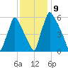 Tacony-Palmyra Bridge tide chart for Tuesday, December 9, 2025