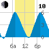 Tacony-Palmyra Bridge tide chart for Saturday, January 10, 2026