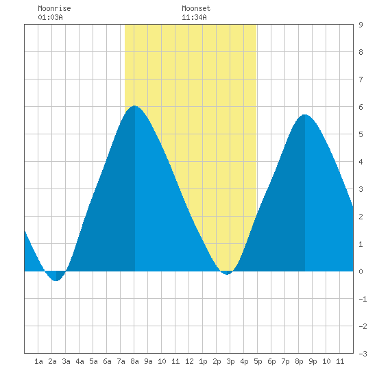 Tacony-Palmyra Bridge tide chart for Sunday, January 11, 2026