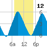 Tacony-Palmyra Bridge tide chart for Monday, January 12, 2026