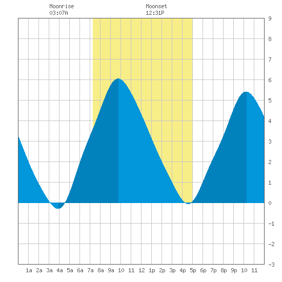 Tacony-Palmyra Bridge tide chart for Tuesday, January 13, 2026