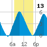 Tacony-Palmyra Bridge tide chart for Tuesday, January 13, 2026
