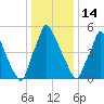 Tacony-Palmyra Bridge tide chart for Wednesday, January 14, 2026