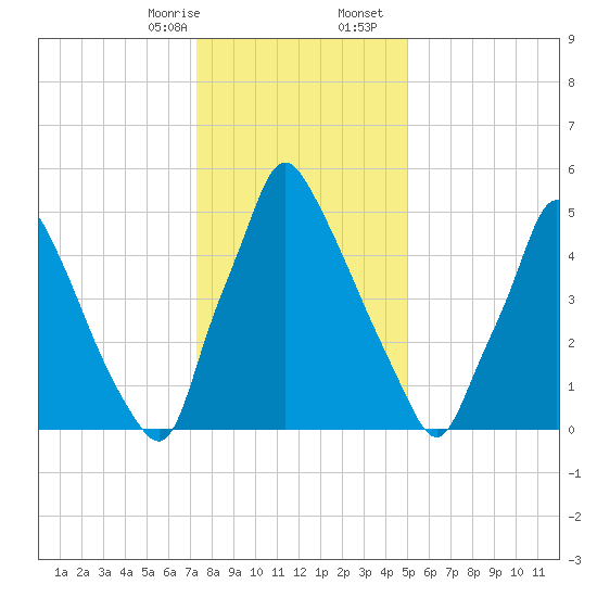 Tacony-Palmyra Bridge tide chart for Thursday, January 15, 2026