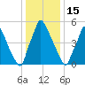 Tacony-Palmyra Bridge tide chart for Thursday, January 15, 2026