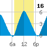 Tacony-Palmyra Bridge tide chart for Friday, January 16, 2026