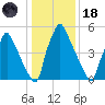 Tacony-Palmyra Bridge tide chart for Sunday, January 18, 2026