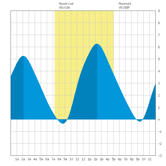 Tacony-Palmyra Bridge tide chart for Monday, January 19, 2026