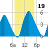 Tacony-Palmyra Bridge tide chart for Monday, January 19, 2026