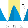 Tacony-Palmyra Bridge tide chart for Thursday, January 1, 2026