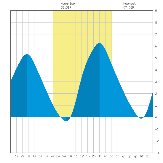 Tacony-Palmyra Bridge tide chart for Tuesday, January 20, 2026